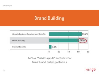 10
#VisibleExpert
62% of Visible ExpertsSM
contribute to
firms’ brand-building activities.
Brand Building
 