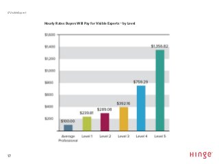 17
#VisibleExpert
Hourly Rates Buyers Will Pay for Visible Experts℠ by Level
 