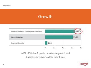 9
#VisibleExpert
66% of Visible ExpertsSM
accelerate growth and
business development for their firms.
Growth
 