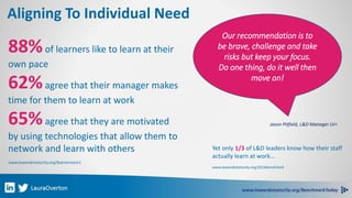 Aligning To Individual Need 
88%of learners like to learn at their 
own pace 
62%agree that their manager makes 
time for ...