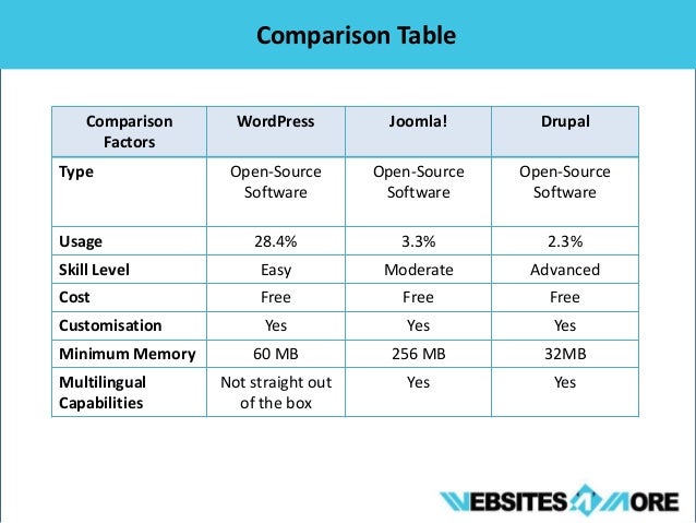 Wordpress Comparison Chart