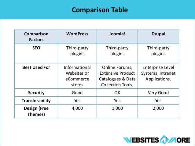 wordpress vs joomla vs drupal competition wordpress vs joomla vs drupal competition