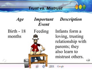AgingAdulthood
Immunize
Adolescence
Infancy
Erikson
Pregnancy
AinsworthTemperLanguageVygotskyPiaget
ConjoinedTwinsDNAHeredityMethods
Trust vs. Mistrust
Age Important
Event
Description
Birth - 18
months
Feeding Infants form a
loving, trusting
relationship with
parents; they
also learn to
mistrust others.
 
