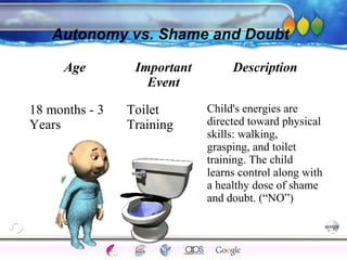 AgingAdulthood
Immunize
Adolescence
Infancy
Erikson
Pregnancy
AinsworthTemperLanguageVygotskyPiaget
ConjoinedTwinsDNAHeredityMethods
Autonomy vs. Shame and Doubt
Age Important
Event
Description
18 months - 3
Years
Toilet
Training
Child's energies are
directed toward physical
skills: walking,
grasping, and toilet
training. The child
learns control along with
a healthy dose of shame
and doubt. (“NO”)
 