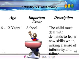 AgingAdulthood
Immunize
Adolescence
Infancy
Erikson
Pregnancy
AinsworthTemperLanguageVygotskyPiaget
ConjoinedTwinsDNAHeredityMethods
Industry vs. Inferiority
Age Important
Event
Description
6 - 12 Years School The child must
deal with
demands to learn
new skills while
risking a sense of
inferiority and
failure
 