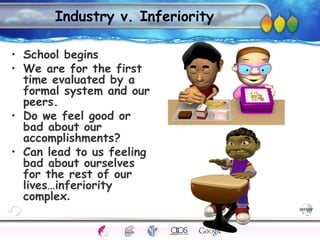 AgingAdulthood
Immunize
Adolescence
Infancy
Erikson
Pregnancy
AinsworthTemperLanguageVygotskyPiaget
ConjoinedTwinsDNAHeredityMethods
Industry v. Inferiority
• School begins
• We are for the first
time evaluated by a
formal system and our
peers.
• Do we feel good or
bad about our
accomplishments?
• Can lead to us feeling
bad about ourselves
for the rest of our
lives…inferiority
complex.
 