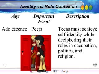 AgingAdulthood
Immunize
Adolescence
Infancy
Erikson
Pregnancy
AinsworthTemperLanguageVygotskyPiaget
ConjoinedTwinsDNAHeredityMethods
Identity vs. Role Confusion
Age Important
Event
Description
Adolescence Peers Teens must achieve
self-identity while
deciphering their
roles in occupation,
politics, and
religion.
 