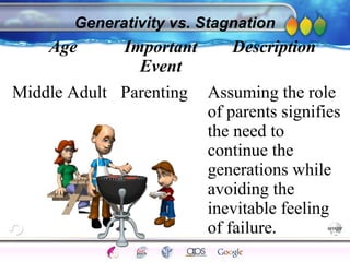 AgingAdulthood
Immunize
Adolescence
Infancy
Erikson
Pregnancy
AinsworthTemperLanguageVygotskyPiaget
ConjoinedTwinsDNAHeredityMethods
Generativity vs. Stagnation
Age Important
Event
Description
Middle Adult Parenting Assuming the role
of parents signifies
the need to
continue the
generations while
avoiding the
inevitable feeling
of failure.
 