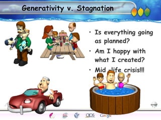 AgingAdulthood
Immunize
Adolescence
Infancy
Erikson
Pregnancy
AinsworthTemperLanguageVygotskyPiaget
ConjoinedTwinsDNAHeredityMethods
Generativity v. Stagnation
• Is everything going
as planned?
• Am I happy with
what I created?
• Mid –life crisis!!!
 