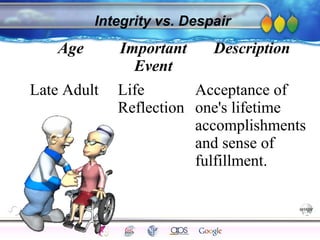 AgingAdulthood
Immunize
Adolescence
Infancy
Erikson
Pregnancy
AinsworthTemperLanguageVygotskyPiaget
ConjoinedTwinsDNAHeredityMethods
Integrity vs. Despair
Age Important
Event
Description
Late Adult Life
Reflection
Acceptance of
one's lifetime
accomplishments
and sense of
fulfillment.
 