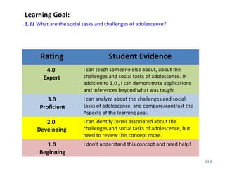 Learning Goal:
3.11 What are the social tasks and challenges of adolescence?
119
Rating Student Evidence
4.0
Expert
I can teach someone else about, about the
challenges and social tasks of adolescence. In
addition to 3.0 , I can demonstrate applications
and inferences beyond what was taught
3.0
Proficient
I can analyze about the challenges and social
tasks of adolescence, and compare/contrast the
Aspects of the learning goal.
2.0
Developing
I can identify terms associated about the
challenges and social tasks of adolescence, but
need to review this concept more.
1.0
Beginning
I don’t understand this concept and need help!
 
