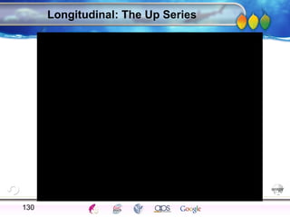 AgingAdulthood
Immunize
Adolescence
Infancy
Erikson
Pregnancy
AinsworthTemperLanguageVygotskyPiaget
ConjoinedTwinsDNAHeredityMethods
Longitudinal: The Up Series
130
 