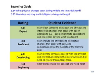Learning Goal:
3.14 What physical changes occur during middle and late adulthood?
3.15 How does memory and intelligence change with age?
134
Rating Student Evidence
4.0
Expert
I can teach someone else about the physical and
intellectual changes that occur with age In
addition to 3.0 , I can demonstrate applications
and inferences beyond what was taught
3.0
Proficient
I can analyze the physical and intellectual
changes that occur with age , and
compare/contrast the Aspects of the learning
goal.
2.0
Developing
I can identify terms associated with the physical
and intellectual changes that occur with age, but
need to review this concept more.
1.0
Beginning
I don’t understand this concept and need help!
 