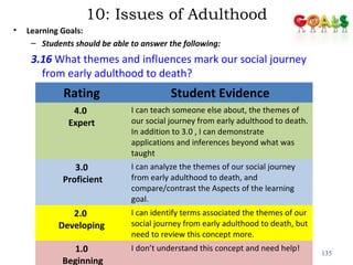 10: Issues of Adulthood
• Learning Goals:
– Students should be able to answer the following:
3.16 What themes and influences mark our social journey
from early adulthood to death?
135
Rating Student Evidence
4.0
Expert
I can teach someone else about, the themes of
our social journey from early adulthood to death.
In addition to 3.0 , I can demonstrate
applications and inferences beyond what was
taught
3.0
Proficient
I can analyze the themes of our social journey
from early adulthood to death, and
compare/contrast the Aspects of the learning
goal.
2.0
Developing
I can identify terms associated the themes of our
social journey from early adulthood to death, but
need to review this concept more.
1.0
Beginning
I don’t understand this concept and need help!
 