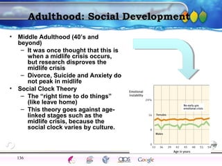 AgingAdulthood
Immunize
Adolescence
Infancy
Erikson
Pregnancy
AinsworthTemperLanguageVygotskyPiaget
ConjoinedTwinsDNAHeredityMethods
Adulthood: Social Development
• Middle Adulthood (40’s and
beyond)
– It was once thought that this is
when a midlife crisis occurs,
but research disproves the
midlife crisis
– Divorce, Suicide and Anxiety do
not peak in midlife
• Social Clock Theory
– The “right time to do things”
(like leave home)
– This theory goes against age-
linked stages such as the
midlife crisis, because the
social clock varies by culture.
136
 