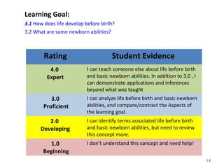 Learning Goal:
3.1 How does life develop before birth?
3.2 What are some newborn abilities?
14
Rating Student Evidence
4.0
Expert
I can teach someone else about life before birth
and basic newborn abilities. In addition to 3.0 , I
can demonstrate applications and inferences
beyond what was taught
3.0
Proficient
I can analyze life before birth and basic newborn
abilities, and compare/contrast the Aspects of
the learning goal.
2.0
Developing
I can identify terms associated life before birth
and basic newborn abilities, but need to review
this concept more.
1.0
Beginning
I don’t understand this concept and need help!
 