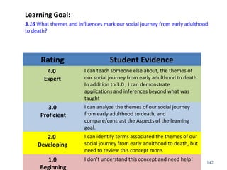 Learning Goal:
3.16 What themes and influences mark our social journey from early adulthood
to death?
142
Rating Student Evidence
4.0
Expert
I can teach someone else about, the themes of
our social journey from early adulthood to death.
In addition to 3.0 , I can demonstrate
applications and inferences beyond what was
taught
3.0
Proficient
I can analyze the themes of our social journey
from early adulthood to death, and
compare/contrast the Aspects of the learning
goal.
2.0
Developing
I can identify terms associated the themes of our
social journey from early adulthood to death, but
need to review this concept more.
1.0
Beginning
I don’t understand this concept and need help!
 