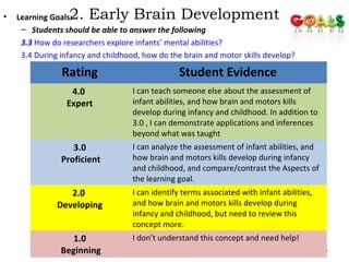 2. Early Brain Development• Learning Goals:
– Students should be able to answer the following
3.3 How do researchers explore infants’ mental abilities?
3.4 During infancy and childhood, how do the brain and motor skills develop?
15
Rating Student Evidence
4.0
Expert
I can teach someone else about the assessment of
infant abilities, and how brain and motors kills
develop during infancy and childhood. In addition to
3.0 , I can demonstrate applications and inferences
beyond what was taught
3.0
Proficient
I can analyze the assessment of infant abilities, and
how brain and motors kills develop during infancy
and childhood, and compare/contrast the Aspects of
the learning goal.
2.0
Developing
I can identify terms associated with infant abilities,
and how brain and motors kills develop during
infancy and childhood, but need to review this
concept more.
1.0
Beginning
I don’t understand this concept and need help!
 