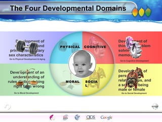 AgingAdulthood
Immunize
Adolescence
Infancy
Erikson
Pregnancy
AinsworthTemperLanguageVygotskyPiaget
ConjoinedTwinsDNAHeredityMethods
The Four Developmental Domains
Development of
thinking, problem
solving, and
memory
Development of
personality,
relationships, and
a sense of being
male or female
MORAL
COGNITIVE
SOCIA
L
PHYSICAL
Development of an
understanding of
rules distinguishing
right from wrong
Development of
motor skills and
primary/secondary
sex characteristics
Go to Cognitive Development
Go to Social DevelopmentGo to Moral Development
Go to Physical Development & Aging
 