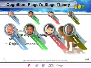 AgingAdulthood
Immunize
Adolescence
Infancy
Erikson
Pregnancy
AinsworthTemperLanguageVygotskyPiaget
ConjoinedTwinsDNAHeredityMethods
Birth – 2 years
• Children explore using
senses
• Object permanence
Cognition: Piaget’s Stage Theory
Sensorim
otor
Stage
1
Preoperational
Stage
2
Form
al
Stage
4
Concrete
Stage
3
Sensorim
otor
Stage
1
Preoperational
Stage
2
Form
al
Stage
4
Concrete
Stage
3
Click on face to advance to stage. Click anywhere else to advance to next slide.
 