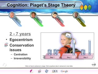 AgingAdulthood
Immunize
Adolescence
Infancy
Erikson
Pregnancy
AinsworthTemperLanguageVygotskyPiaget
ConjoinedTwinsDNAHeredityMethods
2 - 7 years
• Egocentrism
• Conservation
issues
– Centration
– Irreversibility
Cognition: Piaget’s Stage Theory
Preoperational
Stage
2
Form
al
Stage
4
Concrete
Stage
3
Sensorim
otor
Stage
1
Click on face to advance to stage. Click anywhere else to advance to next slide.
 