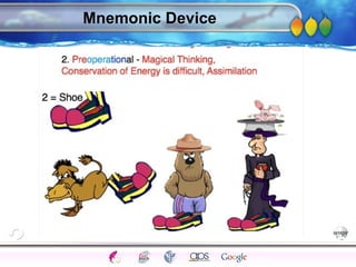 AgingAdulthood
Immunize
Adolescence
Infancy
Erikson
Pregnancy
AinsworthTemperLanguageVygotskyPiaget
ConjoinedTwinsDNAHeredityMethods
Mnemonic Device
 