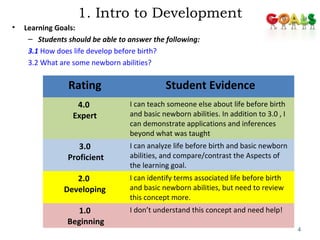 1. Intro to Development
• Learning Goals:
– Students should be able to answer the following:
3.1 How does life develop before birth?
3.2 What are some newborn abilities?
4
Rating Student Evidence
4.0
Expert
I can teach someone else about life before birth
and basic newborn abilities. In addition to 3.0 , I
can demonstrate applications and inferences
beyond what was taught
3.0
Proficient
I can analyze life before birth and basic newborn
abilities, and compare/contrast the Aspects of
the learning goal.
2.0
Developing
I can identify terms associated life before birth
and basic newborn abilities, but need to review
this concept more.
1.0
Beginning
I don’t understand this concept and need help!
 