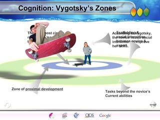 AgingAdulthood
Immunize
Adolescence
Infancy
Erikson
Pregnancy
AinsworthTemperLanguageVygotskyPiaget
ConjoinedTwinsDNAHeredityMethods
Cognition: Vygotsky’s Zones
According to Vygotsky,
the novice needs social
interaction to improve
her skills.
The innermost circle
represents learned
tasks
Zone of proximal development
Tasks beyond the novice’s
Current abilities
Scaffolding &
social interaction
between novice &
expert
 