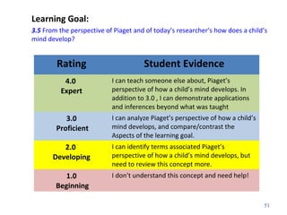 Learning Goal:
3.5 From the perspective of Piaget and of today’s researcher’s how does a child’s
mind develop?
51
Rating Student Evidence
4.0
Expert
I can teach someone else about, Piaget’s
perspective of how a child’s mind develops. In
addition to 3.0 , I can demonstrate applications
and inferences beyond what was taught
3.0
Proficient
I can analyze Piaget’s perspective of how a child’s
mind develops, and compare/contrast the
Aspects of the learning goal.
2.0
Developing
I can identify terms associated Piaget’s
perspective of how a child’s mind develops, but
need to review this concept more.
1.0
Beginning
I don’t understand this concept and need help!
 