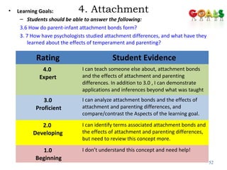 4. Attachment• Learning Goals:
– Students should be able to answer the following:
3.6 How do parent-infant attachment bonds form?
3. 7 How have psychologists studied attachment differences, and what have they
learned about the effects of temperament and parenting?
52
Rating Student Evidence
4.0
Expert
I can teach someone else about, attachment bonds
and the effects of attachment and parenting
differences. In addition to 3.0 , I can demonstrate
applications and inferences beyond what was taught
3.0
Proficient
I can analyze attachment bonds and the effects of
attachment and parenting differences, and
compare/contrast the Aspects of the learning goal.
2.0
Developing
I can identify terms associated attachment bonds and
the effects of attachment and parenting differences,
but need to review this concept more.
1.0
Beginning
I don’t understand this concept and need help!
 