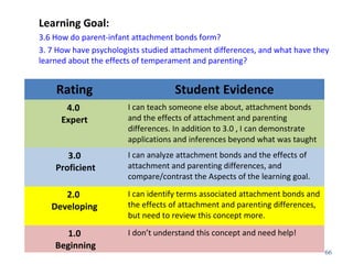 Learning Goal:
3.6 How do parent-infant attachment bonds form?
3. 7 How have psychologists studied attachment differences, and what have they
learned about the effects of temperament and parenting?
66
Rating Student Evidence
4.0
Expert
I can teach someone else about, attachment bonds
and the effects of attachment and parenting
differences. In addition to 3.0 , I can demonstrate
applications and inferences beyond what was taught
3.0
Proficient
I can analyze attachment bonds and the effects of
attachment and parenting differences, and
compare/contrast the Aspects of the learning goal.
2.0
Developing
I can identify terms associated attachment bonds and
the effects of attachment and parenting differences,
but need to review this concept more.
1.0
Beginning
I don’t understand this concept and need help!
 