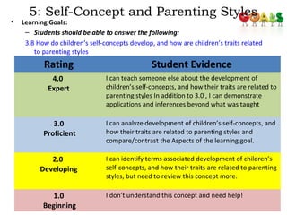 5: Self-Concept and Parenting Styles
• Learning Goals:
– Students should be able to answer the following:
3.8 How do children’s self-concepts develop, and how are children’s traits related
to parenting styles
67
Rating Student Evidence
4.0
Expert
I can teach someone else about the development of
children’s self-concepts, and how their traits are related to
parenting styles In addition to 3.0 , I can demonstrate
applications and inferences beyond what was taught
3.0
Proficient
I can analyze development of children’s self-concepts, and
how their traits are related to parenting styles and
compare/contrast the Aspects of the learning goal.
2.0
Developing
I can identify terms associated development of children’s
self-concepts, and how their traits are related to parenting
styles, but need to review this concept more.
1.0
Beginning
I don’t understand this concept and need help!
 