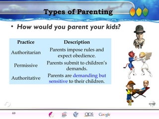 AgingAdulthood
Immunize
Adolescence
Infancy
Erikson
Pregnancy
AinsworthTemperLanguageVygotskyPiaget
ConjoinedTwinsDNAHeredityMethods
Types of Parenting
• How would you parent your kids?
Practice Description
Authoritarian
Parents impose rules and
expect obedience.
Permissive
Parents submit to children’s
demands.
Authoritative
Parents are demanding but
sensitive to their children.
69
 