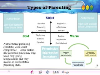 AgingAdulthood
Immunize
Adolescence
Infancy
Erikson
Pregnancy
AinsworthTemperLanguageVygotskyPiaget
ConjoinedTwinsDNAHeredityMethods
Types of Parenting
Authoritative parenting
correlates with social
competence — other factors
like common genes may lead
to an easy-going
temperament and may
invoke an authoritative
parenting style.
Strict
Permissive
Aggressive
Immature
Permissive
Aggressive
Immature
Cold WarmLenient
Inconsistent
Overindulgent
Neglecting
Careless
Detached
Detached
Possessive
Controlling
Supportive
Affectionate
Flexible
Authoritative
High Self-Esteem
Social Competence
Authoritarian
Low Self-Esteem
Poor Social Skills
72
 