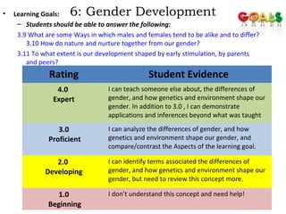 6: Gender Development• Learning Goals:
– Students should be able to answer the following:
3.9 What are some Ways in which males and females tend to be alike and to differ?
3.10 How do nature and nurture together from our gender?
3.11 To what extent is our development shaped by early stimulation, by parents
and peers?
75
Rating Student Evidence
4.0
Expert
I can teach someone else about, the differences of
gender, and how genetics and environment shape our
gender. In addition to 3.0 , I can demonstrate
applications and inferences beyond what was taught
3.0
Proficient
I can analyze the differences of gender, and how
genetics and environment shape our gender, and
compare/contrast the Aspects of the learning goal.
2.0
Developing
I can identify terms associated the differences of
gender, and how genetics and environment shape our
gender, but need to review this concept more.
1.0
Beginning
I don’t understand this concept and need help!
 