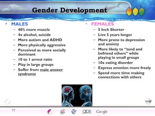 AgingAdulthood
Immunize
Adolescence
Infancy
Erikson
Pregnancy
AinsworthTemperLanguageVygotskyPiaget
ConjoinedTwinsDNAHeredityMethods
Gender Development
• MALES
– 40% more muscle
– 4x alcohol, suicide
– More autism and ADHD
– More physically aggressive
– Perceived as more socially
dominant
– 10 to 1 arrest ratio
– Play in large groups
– Suffer from male answer
syndrome
• FEMALES
– 5 Inch Shorter
– Live 5 years longer
– More prone to depression
and anxiety
– More likely to “tend and
befriend others” while
playing in small groups
– 10x eating disorder
– Express emotion more freely
– Spend more time making
connections with others
77
 