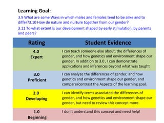 Learning Goal:
3.9 What are some Ways in which males and females tend to be alike and to
differ?3.10 How do nature and nurture together from our gender?
3.11 To what extent is our development shaped by early stimulation, by parents
and peers?
87
Rating Student Evidence
4.0
Expert
I can teach someone else about, the differences of
gender, and how genetics and environment shape our
gender. In addition to 3.0 , I can demonstrate
applications and inferences beyond what was taught
3.0
Proficient
I can analyze the differences of gender, and how
genetics and environment shape our gender, and
compare/contrast the Aspects of the learning goal.
2.0
Developing
I can identify terms associated the differences of
gender, and how genetics and environment shape our
gender, but need to review this concept more.
1.0
Beginning
I don’t understand this concept and need help!
 