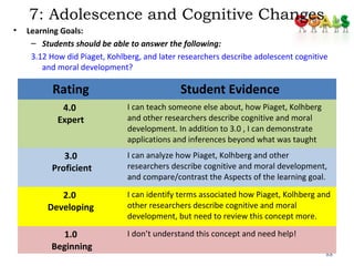 7: Adolescence and Cognitive Changes
• Learning Goals:
– Students should be able to answer the following:
3.12 How did Piaget, Kohlberg, and later researchers describe adolescent cognitive
and moral development?
88
Rating Student Evidence
4.0
Expert
I can teach someone else about, how Piaget, Kolhberg
and other researchers describe cognitive and moral
development. In addition to 3.0 , I can demonstrate
applications and inferences beyond what was taught
3.0
Proficient
I can analyze how Piaget, Kolhberg and other
researchers describe cognitive and moral development,
and compare/contrast the Aspects of the learning goal.
2.0
Developing
I can identify terms associated how Piaget, Kolhberg and
other researchers describe cognitive and moral
development, but need to review this concept more.
1.0
Beginning
I don’t understand this concept and need help!
 