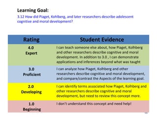 Learning Goal:
3.12 How did Piaget, Kohlberg, and later researchers describe adolescent
cognitive and moral development?
96
Rating Student Evidence
4.0
Expert
I can teach someone else about, how Piaget, Kolhberg
and other researchers describe cognitive and moral
development. In addition to 3.0 , I can demonstrate
applications and inferences beyond what was taught
3.0
Proficient
I can analyze how Piaget, Kolhberg and other
researchers describe cognitive and moral development,
and compare/contrast the Aspects of the learning goal.
2.0
Developing
I can identify terms associated how Piaget, Kolhberg and
other researchers describe cognitive and moral
development, but need to review this concept more.
1.0
Beginning
I don’t understand this concept and need help!
 