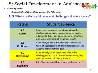 8: Social Development in Adolescence
• Learning Goals:
– Students should be able to answer the following:
3.11 What are the social tasks and challenges of adolescence?
97
Rating Student Evidence
4.0
Expert
I can teach someone else about, about the
challenges and social tasks of adolescence. In
addition to 3.0 , I can demonstrate applications
and inferences beyond what was taught
3.0
Proficient
I can analyze about the challenges and social
tasks of adolescence, and compare/contrast the
Aspects of the learning goal.
2.0
Developing
I can identify terms associated about the
challenges and social tasks of adolescence, but
need to review this concept more.
1.0
Beginning
I don’t understand this concept and need help!
 