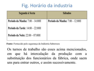 Fig. Horário da industria
Segunda à Sexta Sábados
Período da Manha: 7:00 – 14:00H
Período da Tarde: 14:00 – 22:00H
Período da Noite: 22:00 – 07:00H
Período da Manha: 7:00 – 12:00H
Fonte: Fornecido pelo segurança da Indústria Saborosos.
Os turnos de trabalho são esses acima mencionados,
em que há intercalação da produção com a
substituição dos funcionários da fábrica, onde saem
uns para entrar outros, e assim sucessivamente.
 
