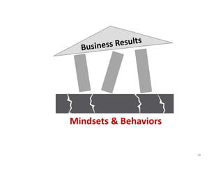 Mindsets & Behaviors


                       14
 