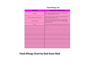 Food Allergy Chart by Dad Gone Mad