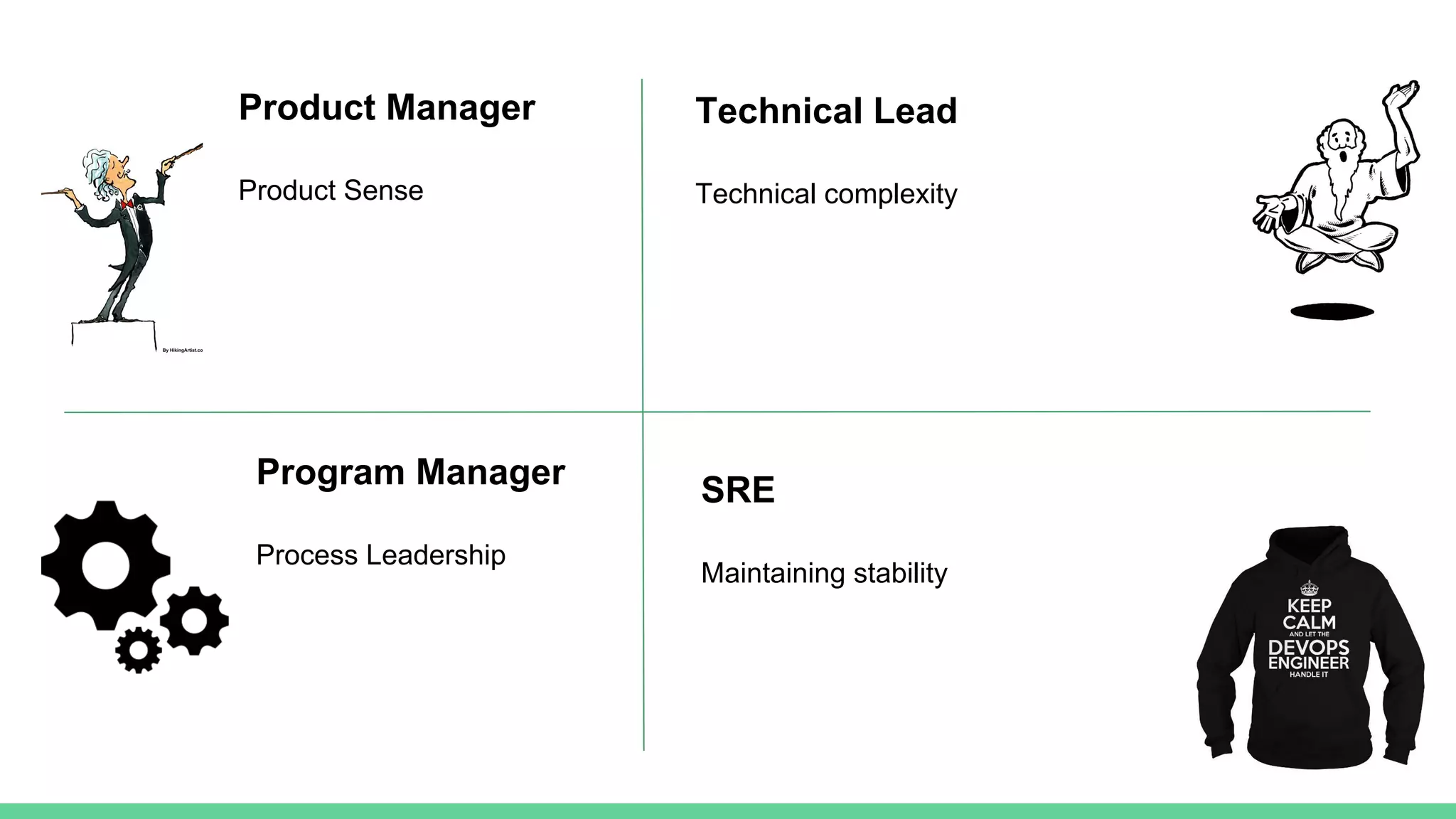 Product Manager
Product Sense
Technical Lead
Technical complexity
SRE
Maintaining stability
Program Manager
Process Leadership
 
