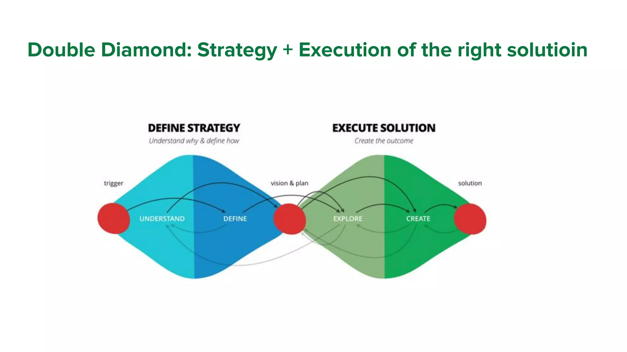 Double Diamond: Strategy + Execution of the right solutioin
 