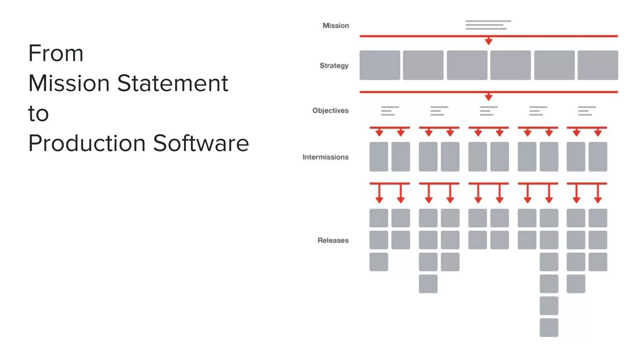 From
Mission Statement
to
Production Software
 