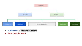 Company
Product A Product B
Frontend BHorizontal FunctionsFrontend A Backend A Backend B
● Functional vs Horizontal Teams
...