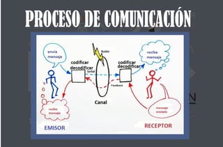 PROCESO DE COMUNICACIÓN
 