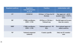 Marketing Authorization procedure in Europe and IMPD.pptx