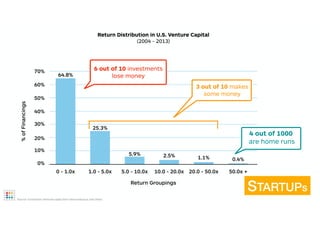 5.9% 2.5% 1.1% 0.4%
25.3%
64.8%
Return Distribution in U.S. Venture Capital
(2004 - 2013)
Source: Correlation Ventures (da...